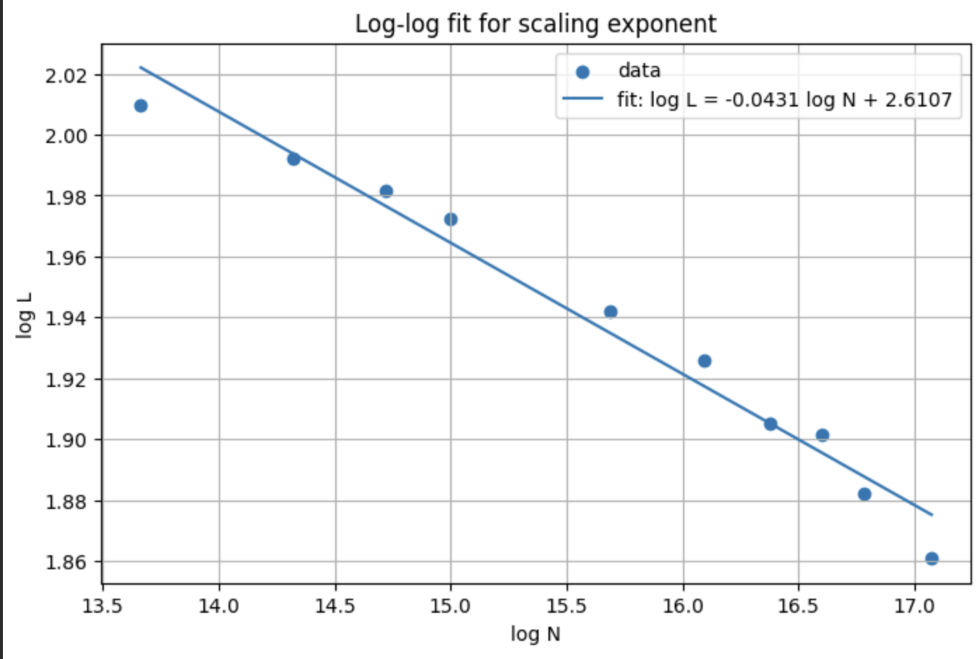 Log-log fit for scaling exponent: log L = -0.0431 log N + 2.6107.