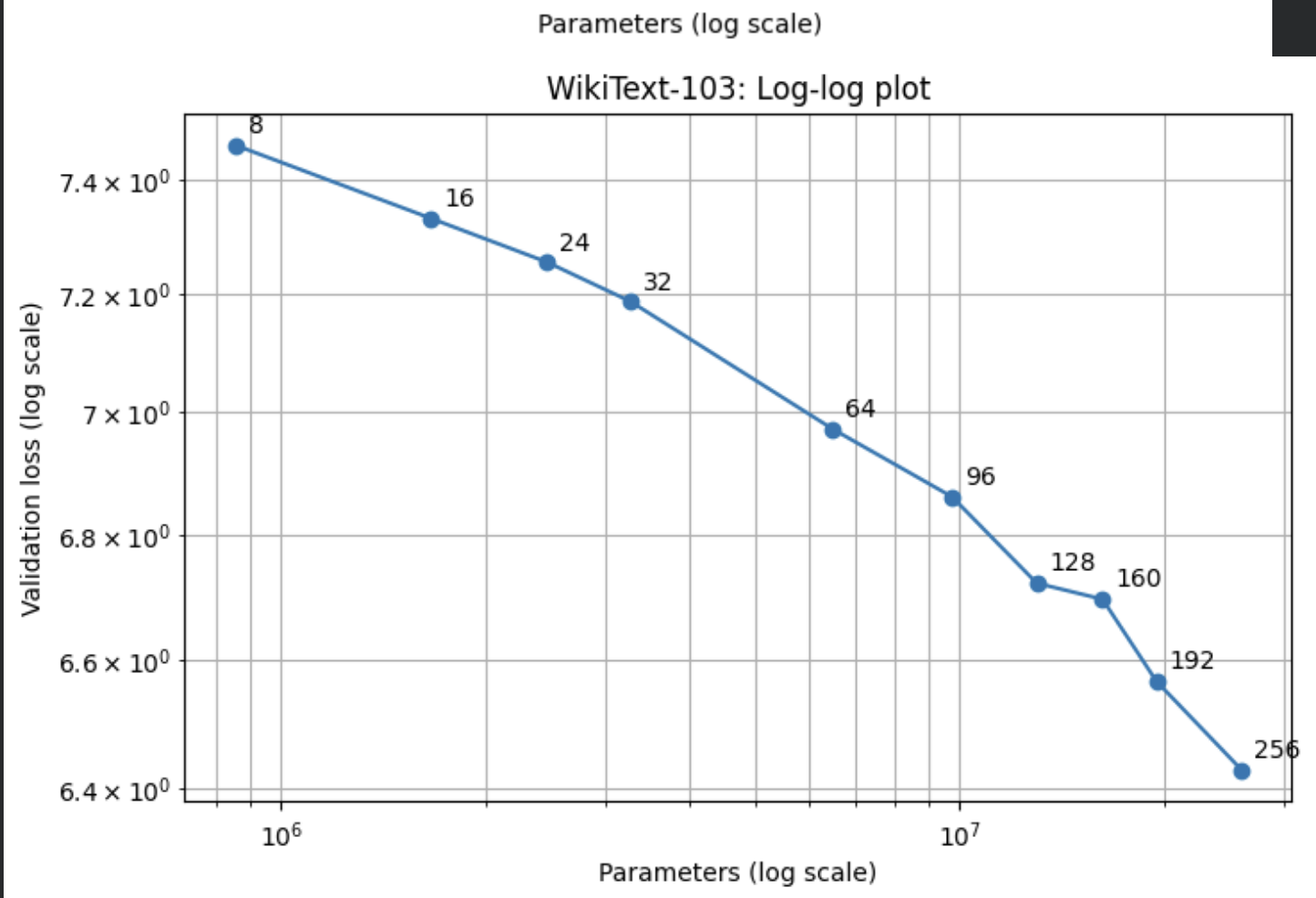 WikiText-103 log-log plot: validation loss vs parameters.