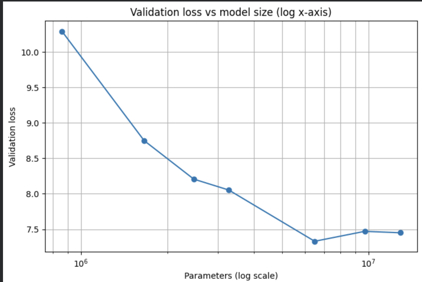 Validation loss vs model size (log x-axis) on WikiText-2.