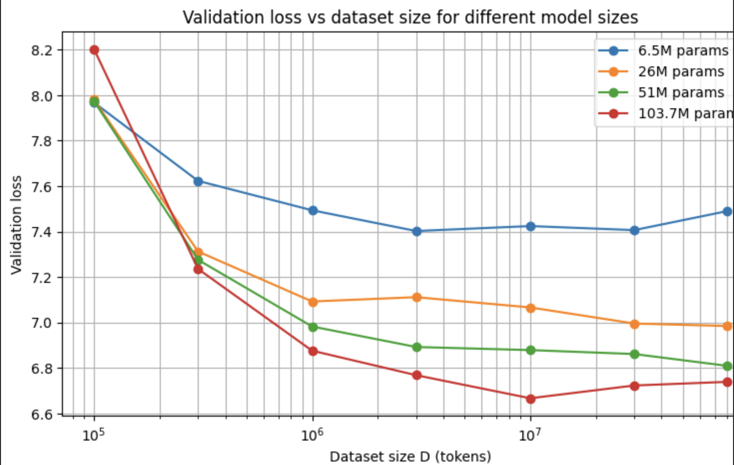 Validation loss vs dataset size for different model sizes (6.5M, 26M, 51M, 103.7M params).