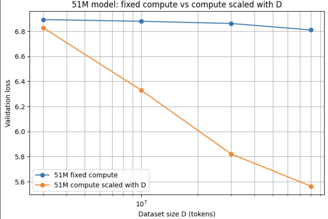 51M model: fixed compute vs compute scaled with D.