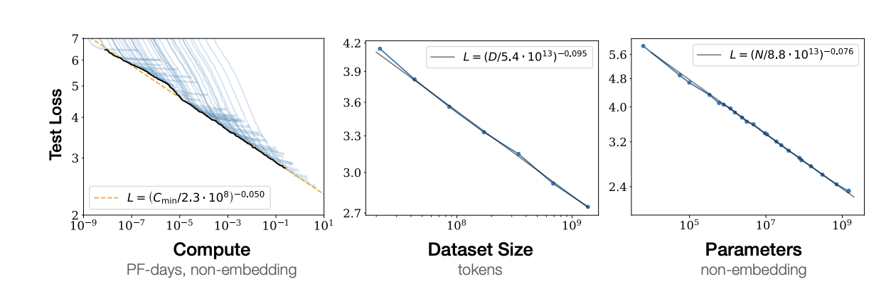 Kaplan et al. scaling laws: test loss versus compute, dataset size, and parameters.
